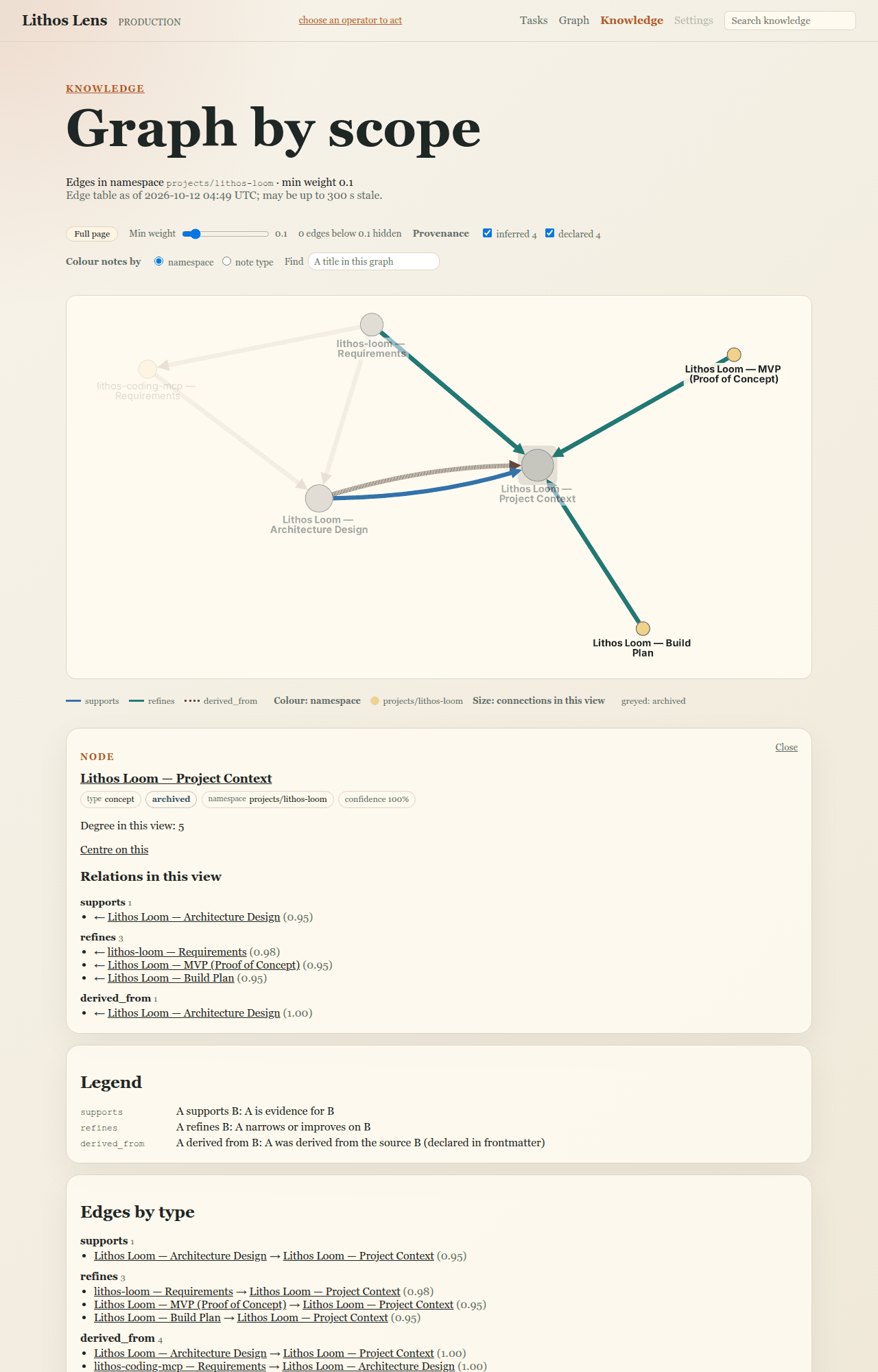 A namespace graph with a note selected and its node panel open below the canvas